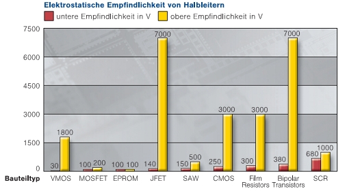 ESD-Empfindlichkeiten von Bauteilen