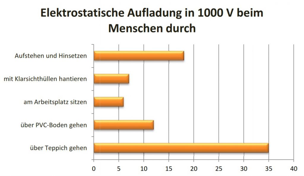 Aufladung einer Person