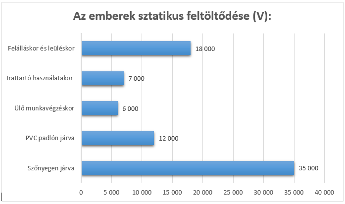 Az emberek sztatikus feltoltődese