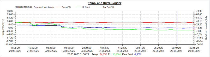 Leistungsfähigkeit Klimakammer - Konditionierung auf 10 % rH