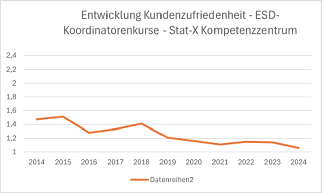 2024 erhielten unsere ESD-Koordinatoren-Kurse eine herausragende Durchschnittsbewertung von 1,06. Basierend auf 211 ausgefüllten Fragebögen, wobei 1 die beste und 6 die schlechteste Note ist