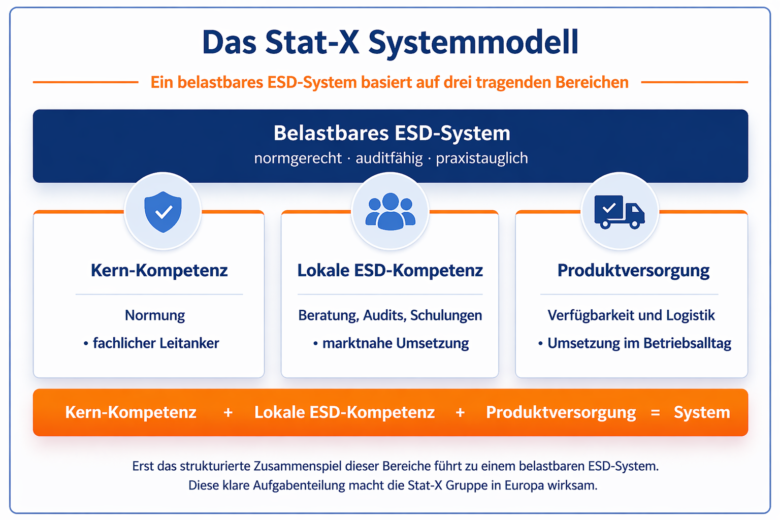 Das Stat-X Systemmodell